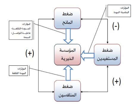 تلخيص العلاقات بين المكونات الاساسية الاربعة وتحقيق ميزة التنافسية المتكاملة