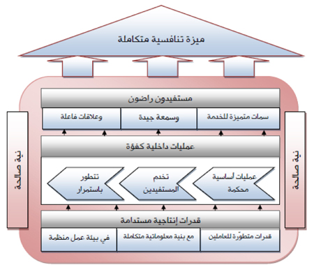 تلخيص القوى المؤثرة على مسار التنافس في المؤسسات الخيرية 